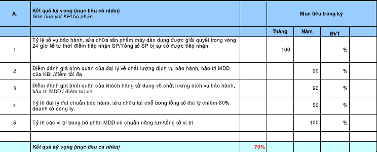 Hướng dẫn xây dựng KPI cho nhân viên kỹ thuật chuẩn nhất